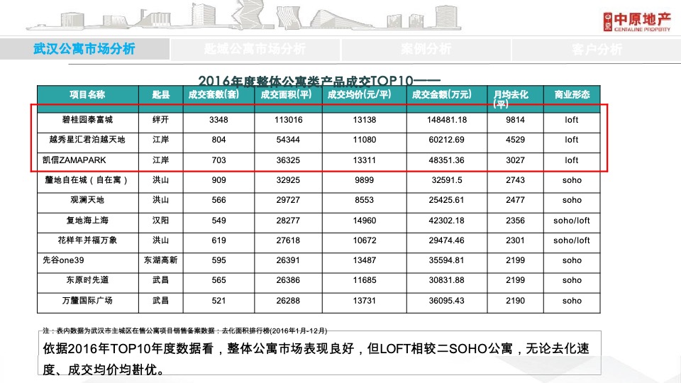 武汉商业综合体青年公寓项目营销提案