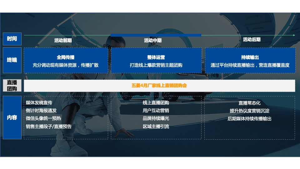 汽车品牌厂家月度线上直销团购会执行方案