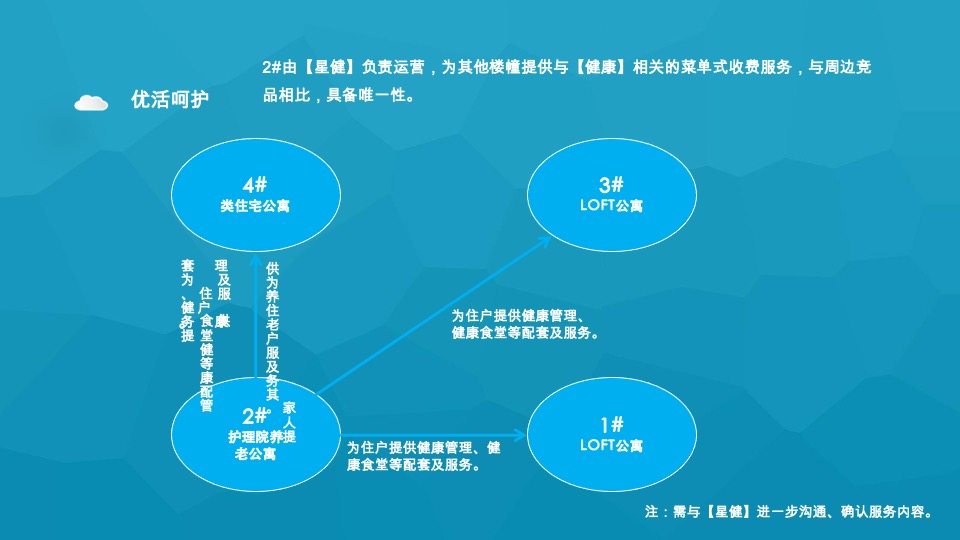 星健中心LOFT公寓推广策略