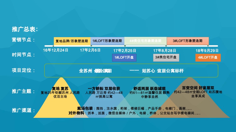 星健中心LOFT公寓推广策略