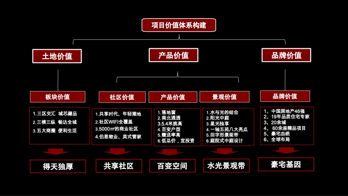 无锡三盛星悦城公寓项目企划提报