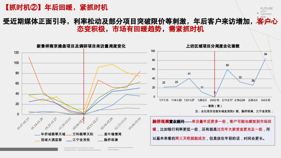 招商南京江宁G52营销突围战报告-新景祥