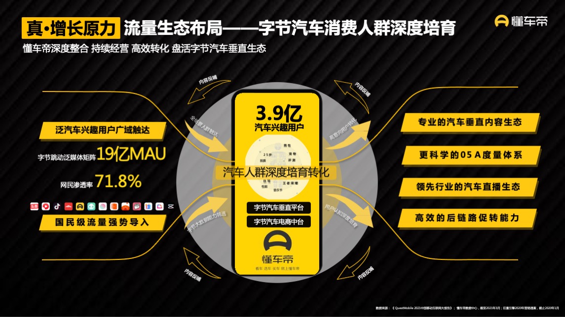 懂车帝APP营销通案