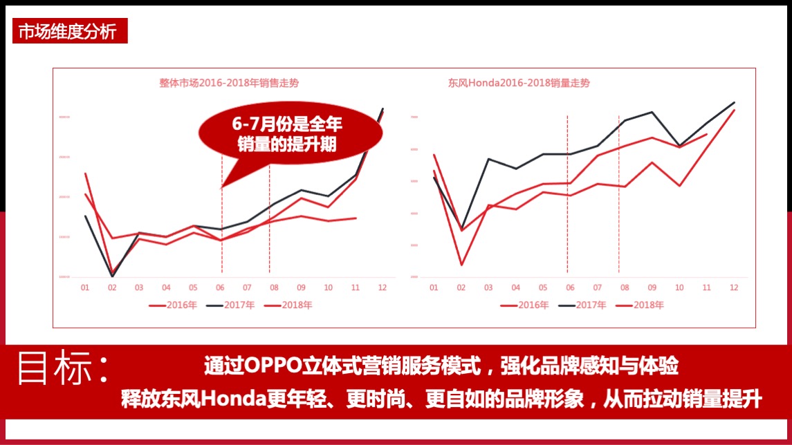 OPPO手机×东风Honda合作营销专案