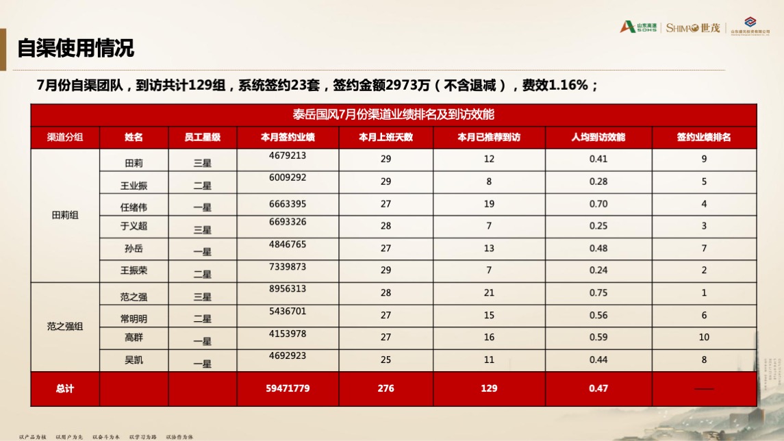 世茂泰岳国风项目8月份营销方案