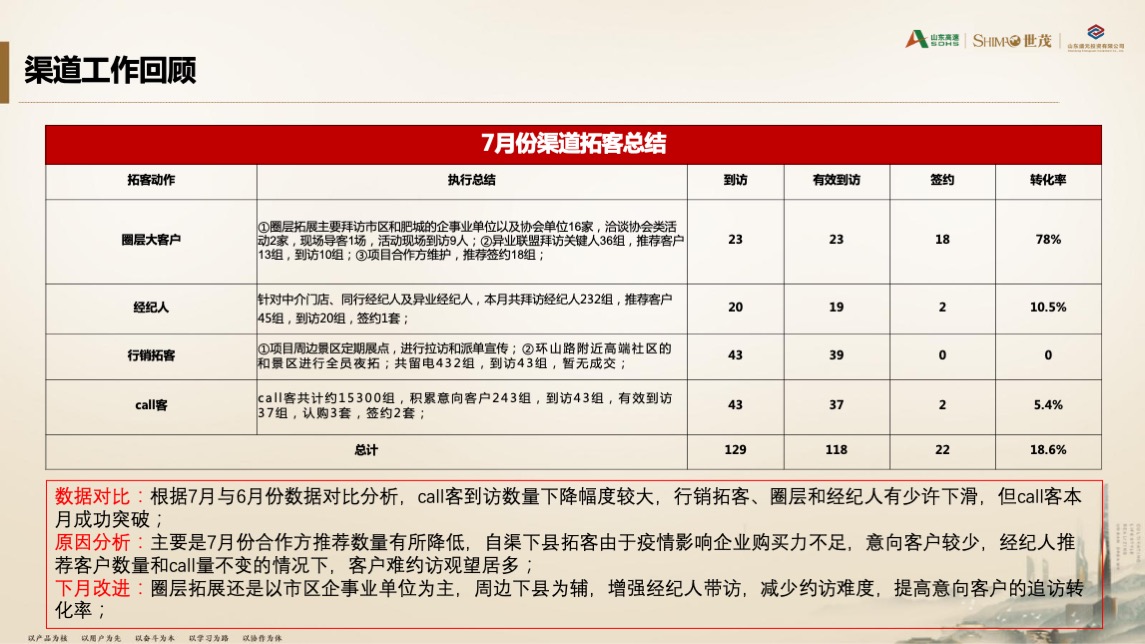 世茂泰岳国风项目8月份营销方案