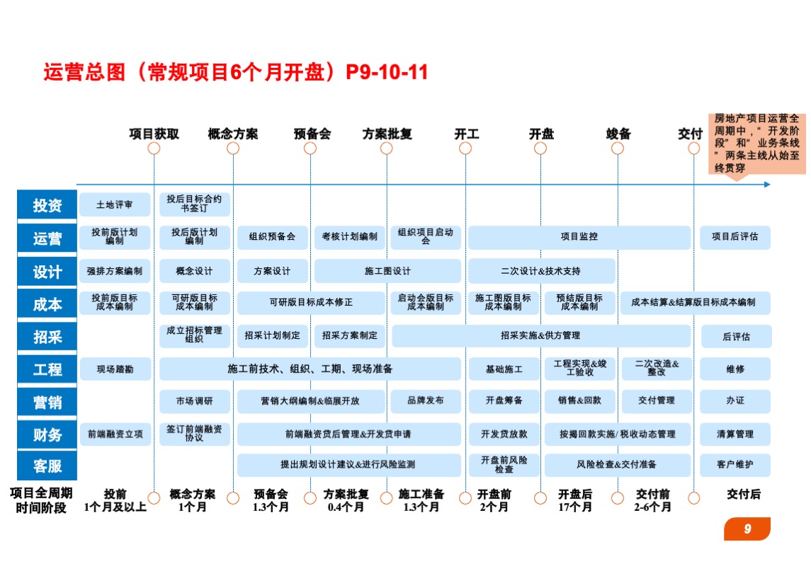 中粮地产营销手册