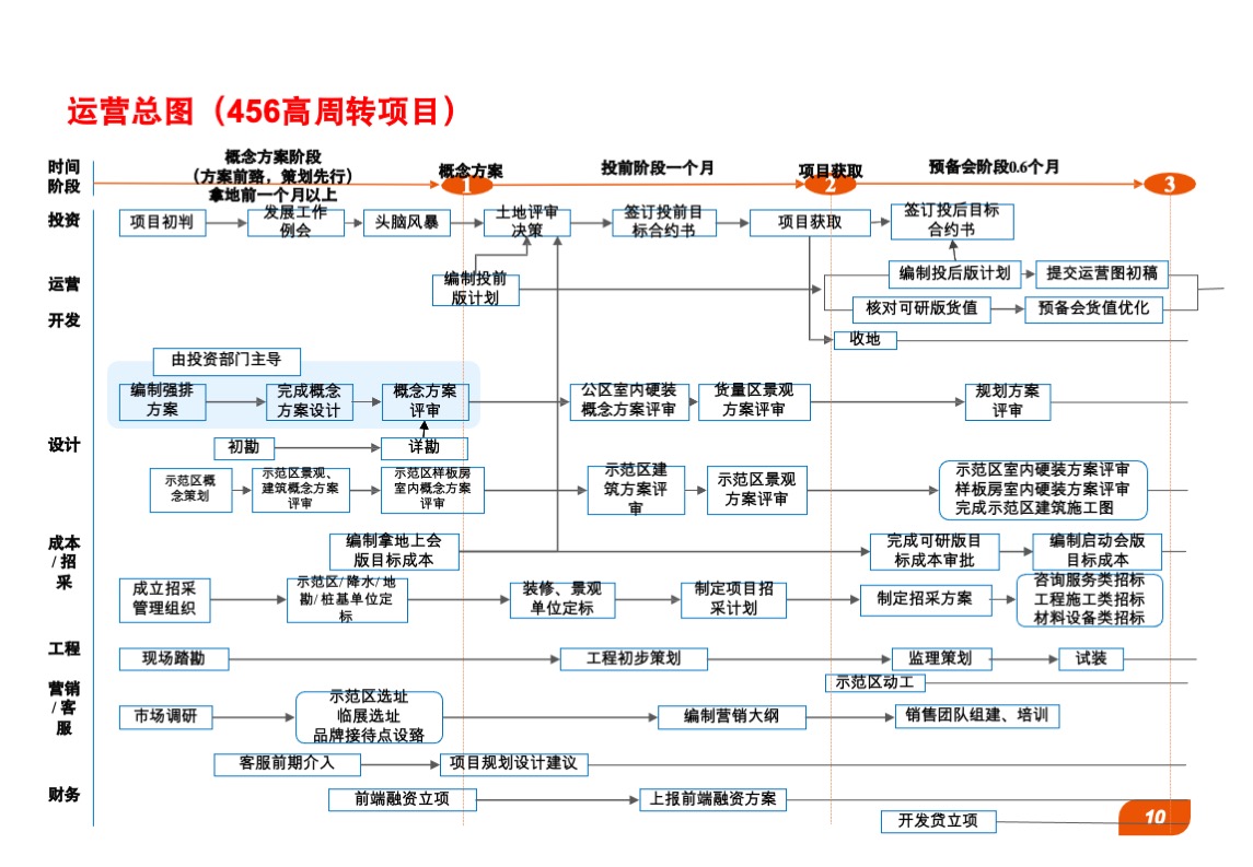 中粮地产营销手册