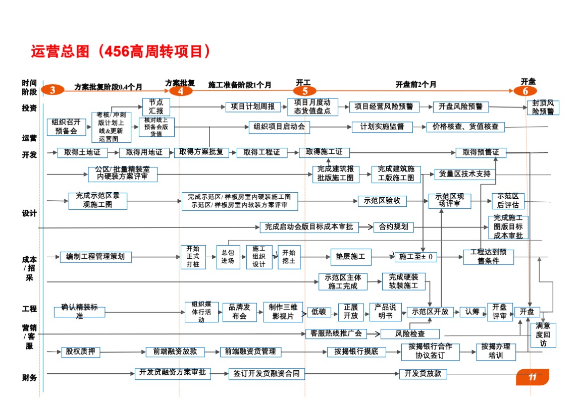 中粮地产营销手册