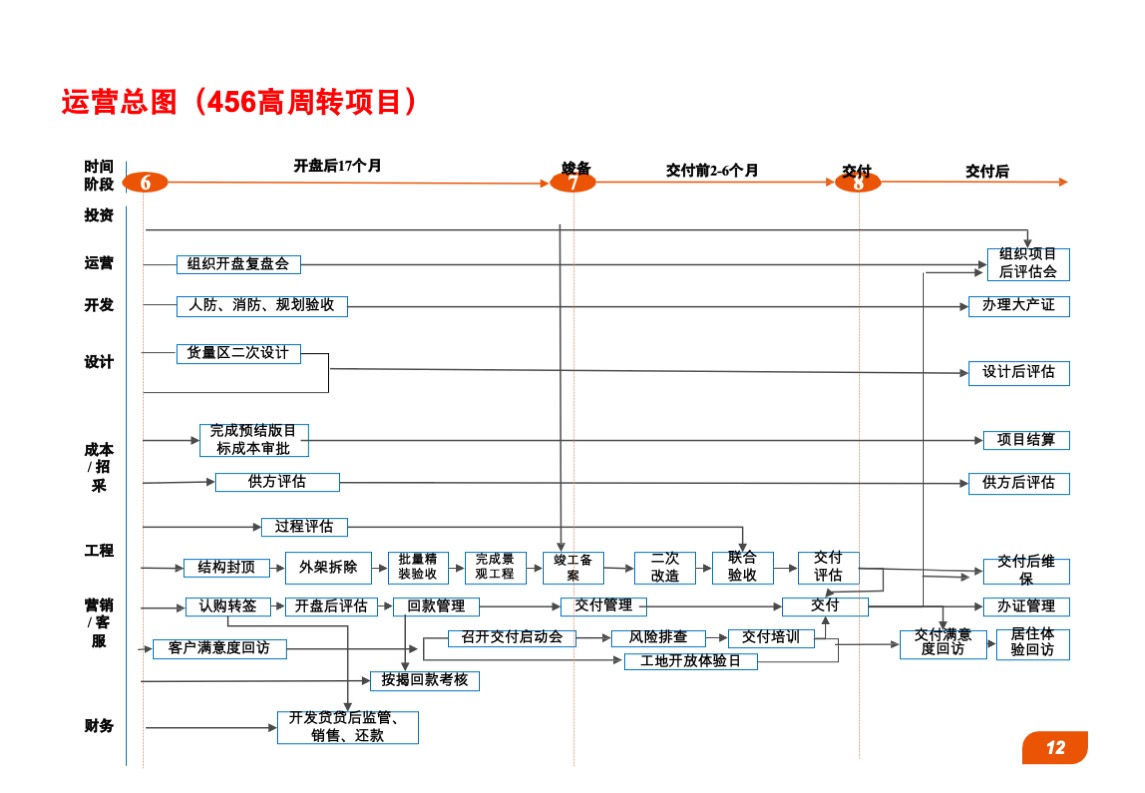 中粮地产营销手册