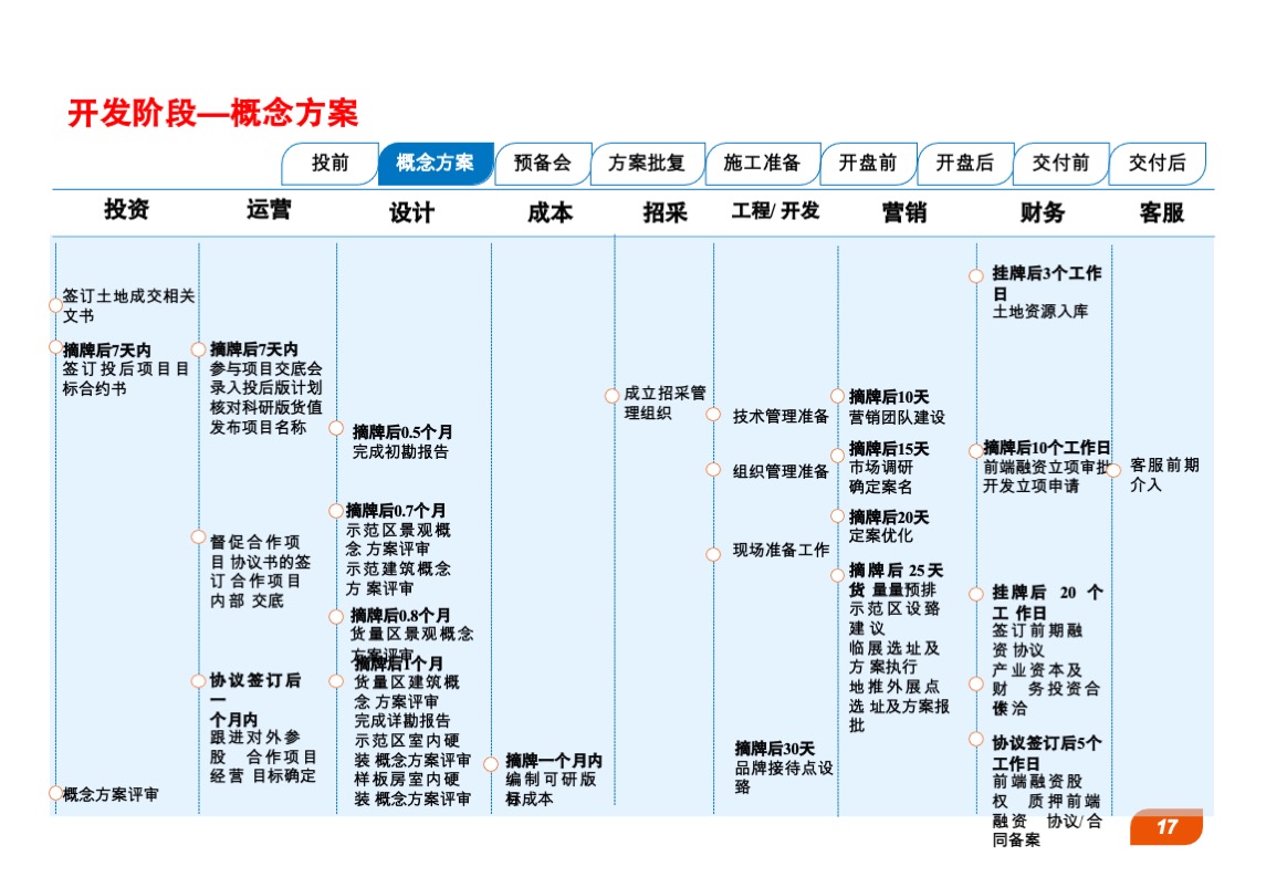 中粮地产营销手册