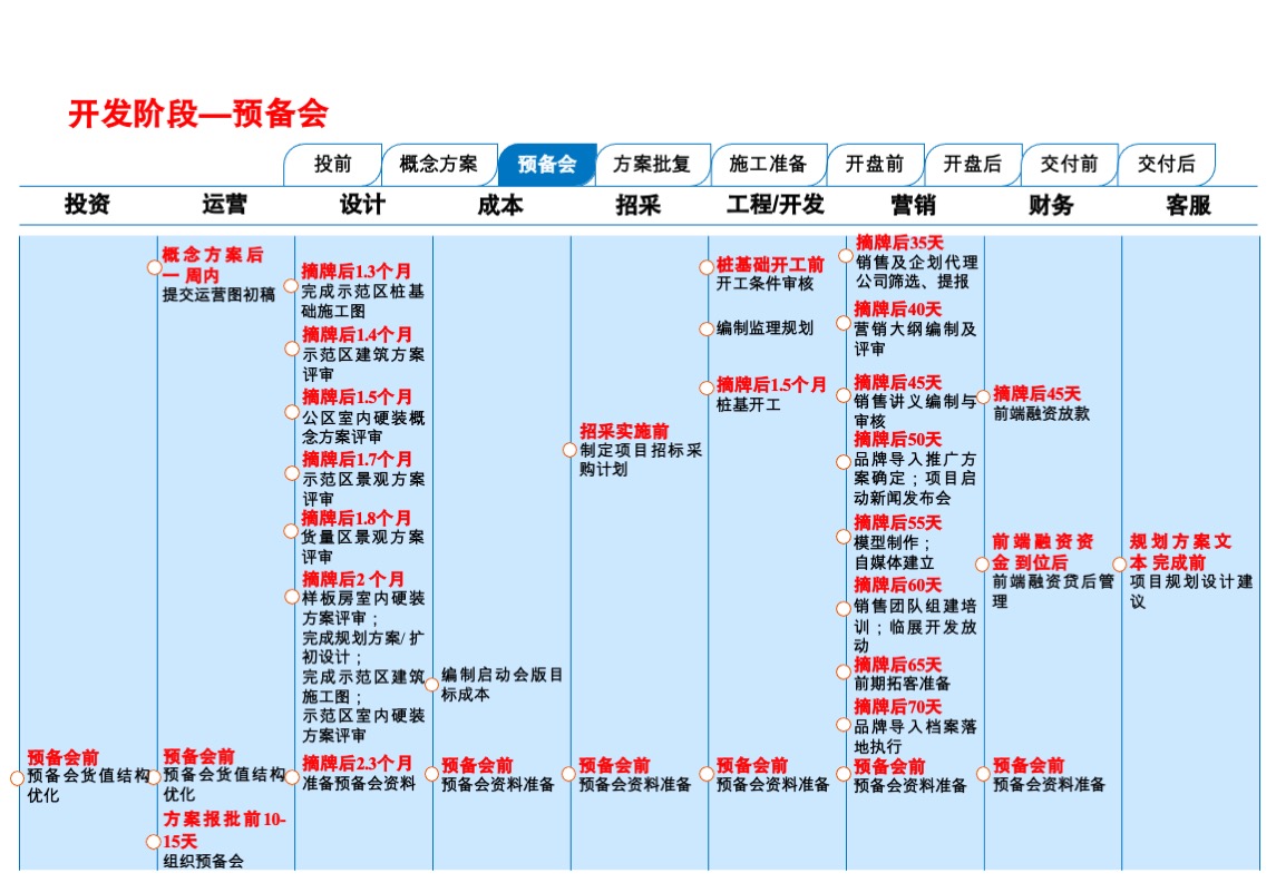中粮地产营销手册