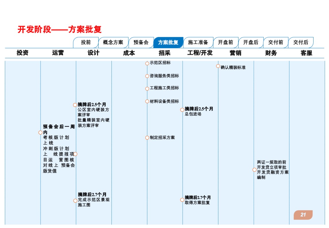 中粮地产营销手册