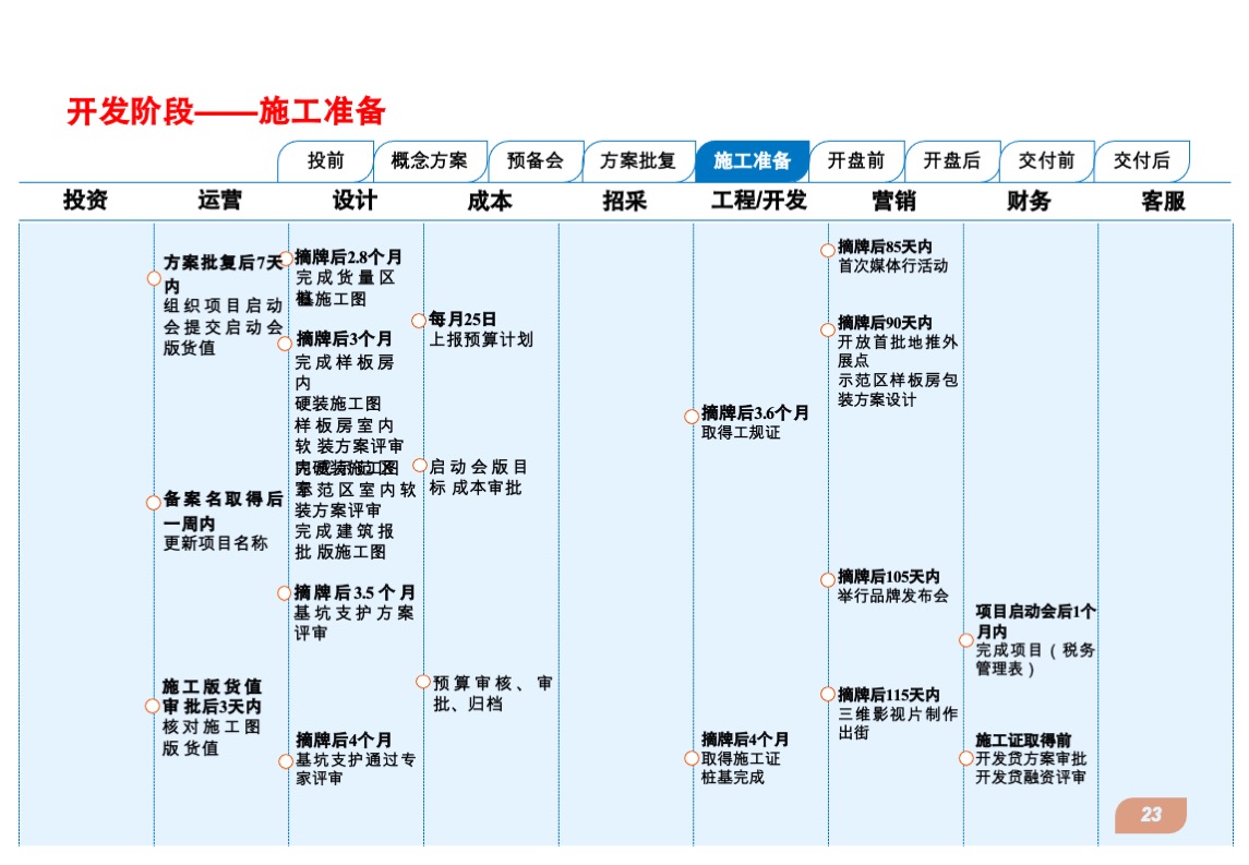 中粮地产营销手册