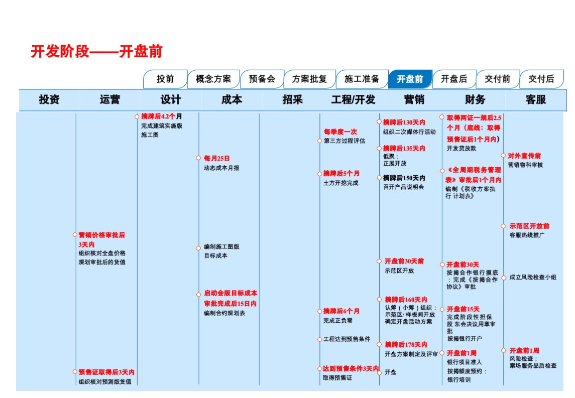 中粮地产营销手册