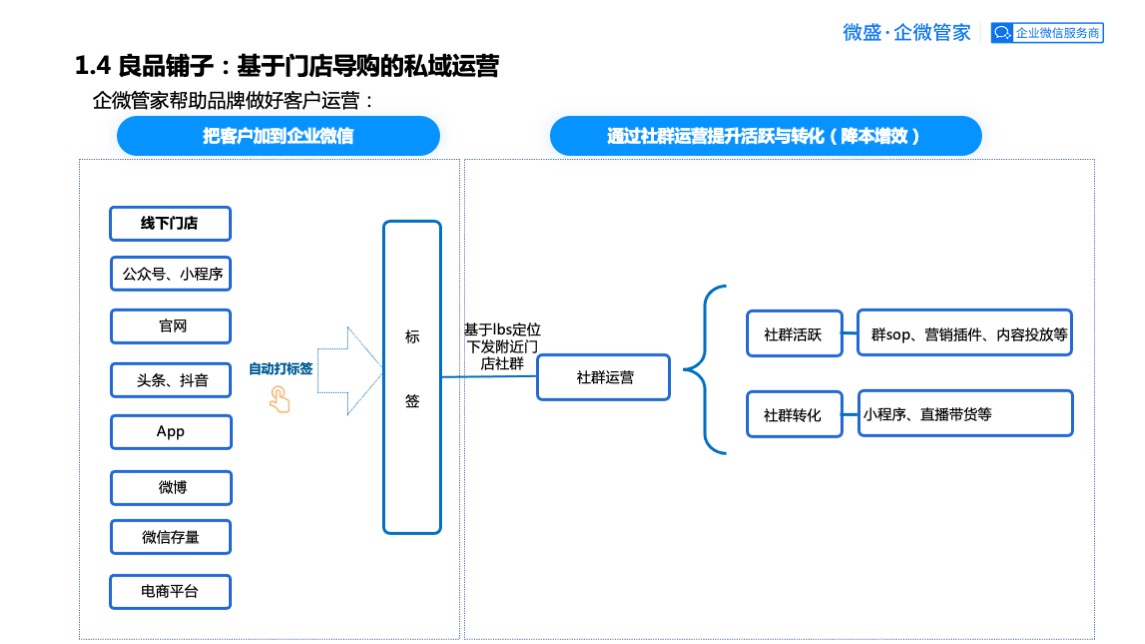 良品铺子企业微信运营方案【快消】【食品】