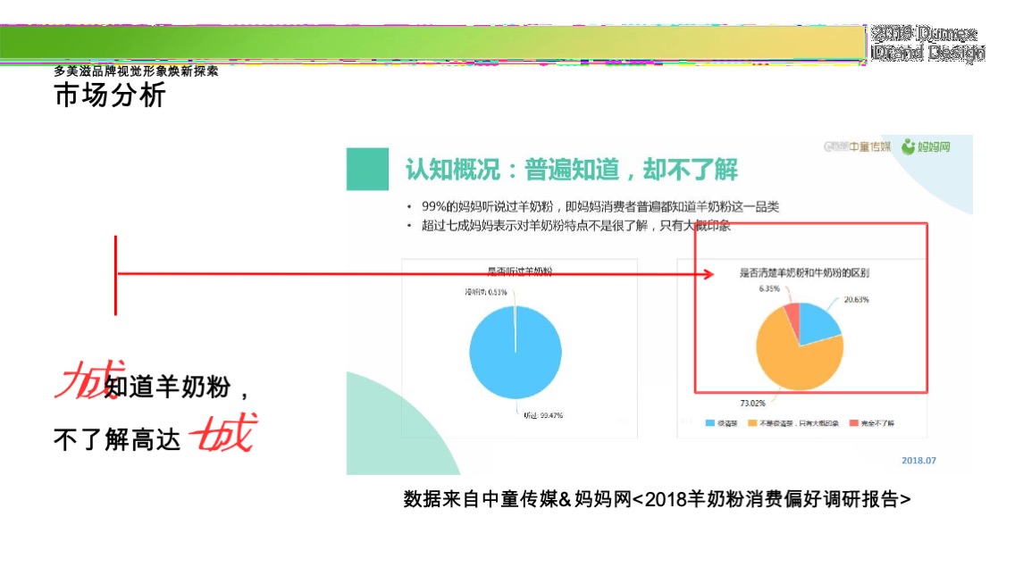 多美滋初颖品牌策略提案