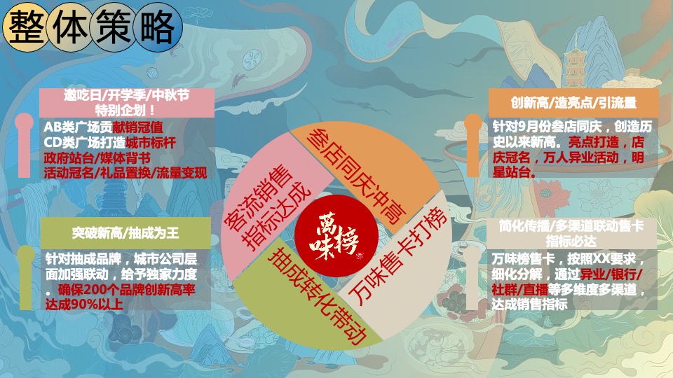 城市美食节万味榜营销策略及活动方案