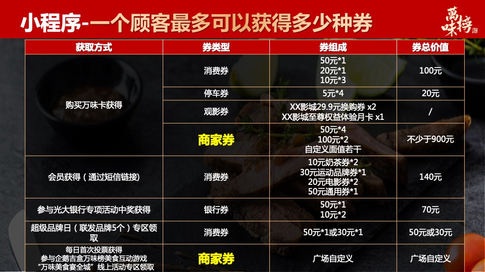 城市美食节万味榜营销策略及活动方案