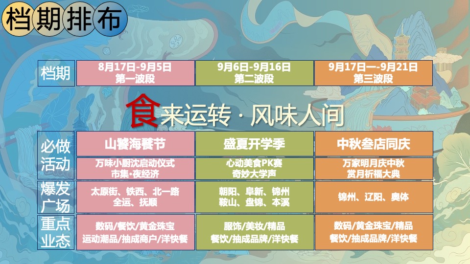 城市美食节万味榜营销策略及活动方案