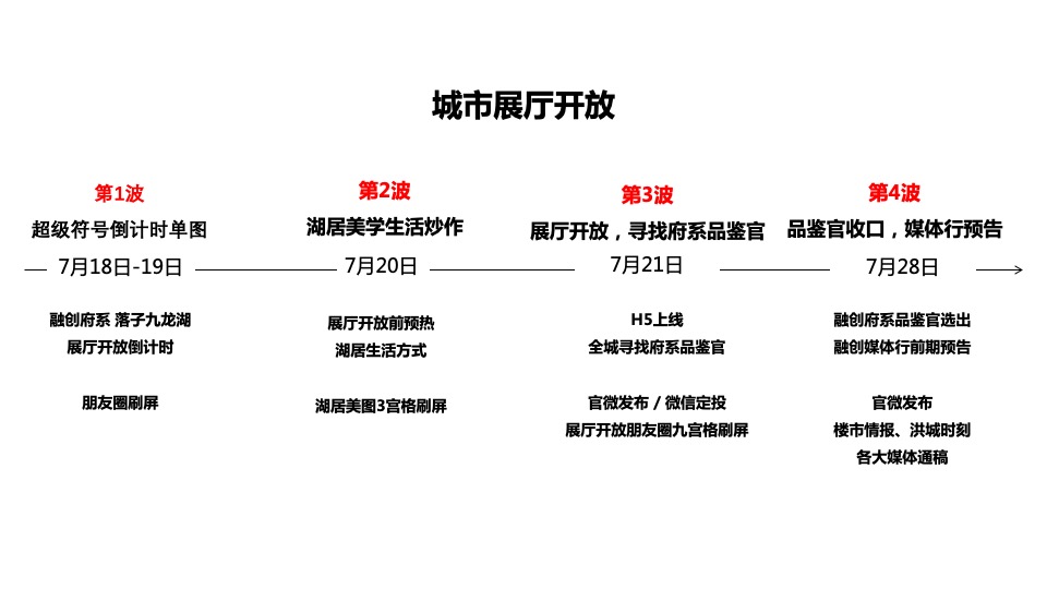 【推广】融创·赣江首府月度推广铺排