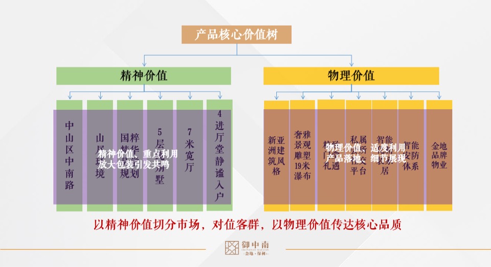 大连御中南别墅下半年推广策略方案-鼎盛东方