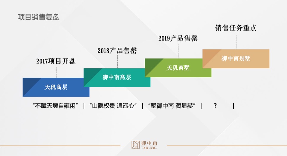 大连御中南别墅下半年推广策略方案-鼎盛东方