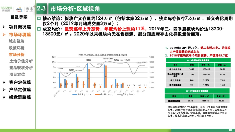 温州瓯江口东地块项目定位启动会报告汇报版