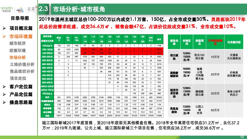 温州瓯江口东地块项目定位启动会报告汇报版