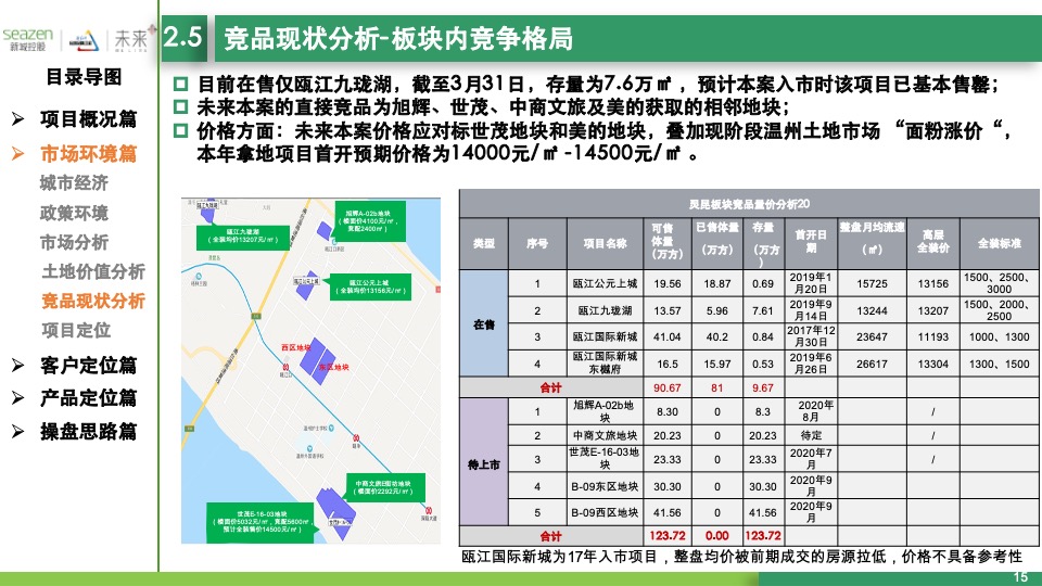 温州瓯江口东地块项目定位启动会报告汇报版