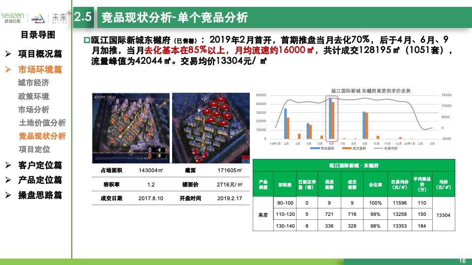 温州瓯江口东地块项目定位启动会报告汇报版