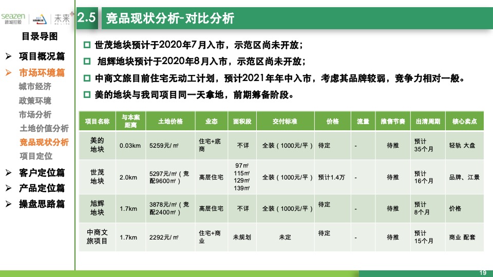 温州瓯江口东地块项目定位启动会报告汇报版
