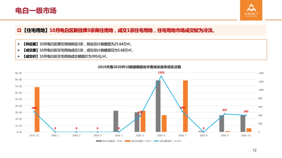 华立电白人民路104亩地块产品定位及营销策略提案