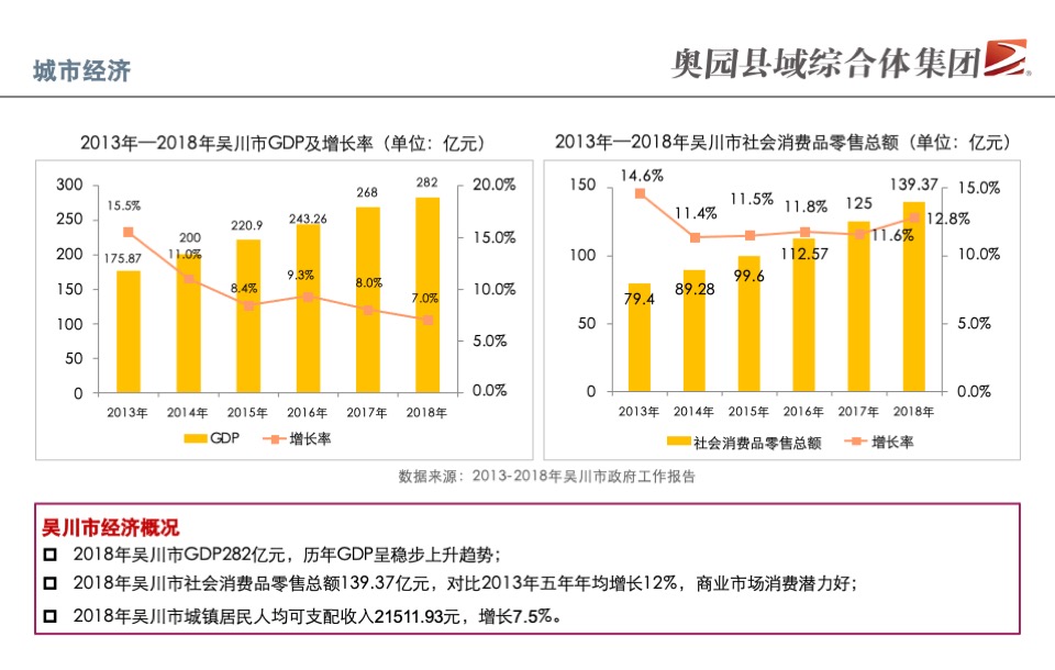 奥园吴川购物中心项目定位报告（集中商业租赁决策文件