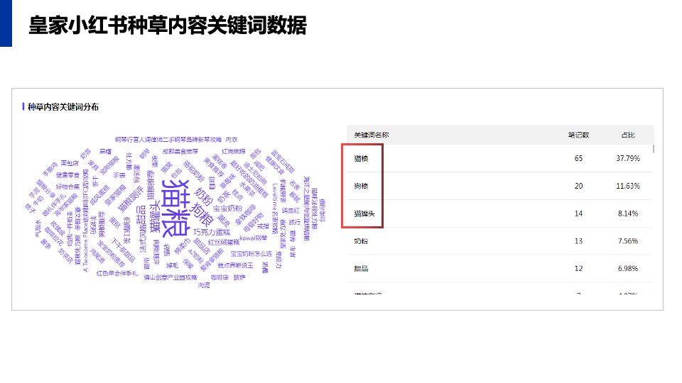 宠物食品PURINA小红书年度运营策划方案