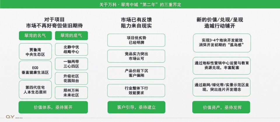 万科翠湾中城推广策略提报