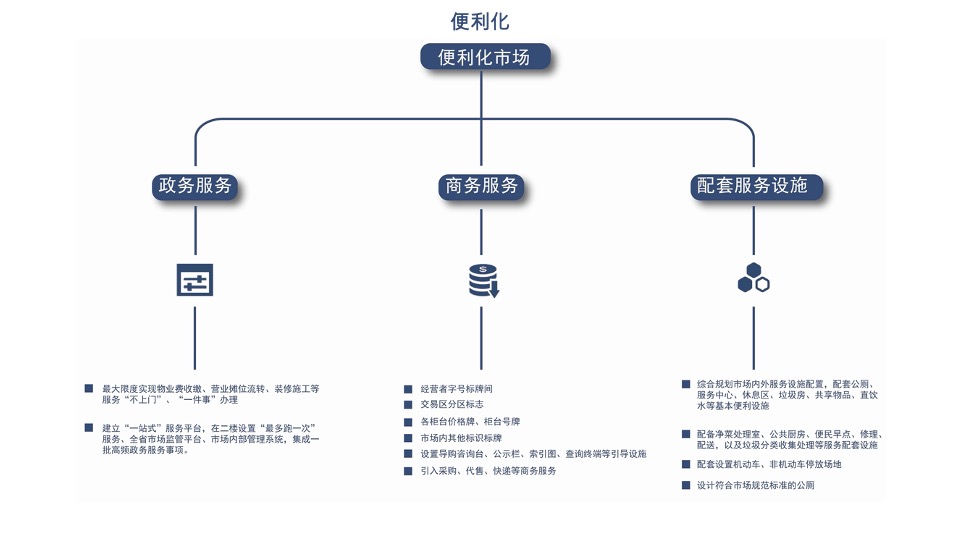 衢州斗潭菜市场（农贸市场）项目策划及设计规划