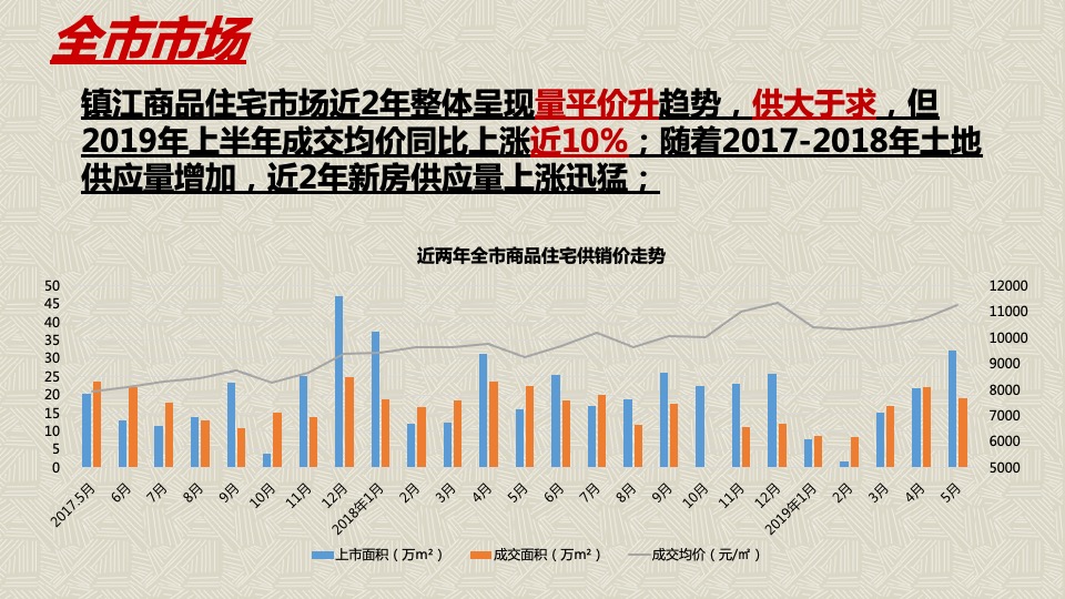 镇江市新城控股丁卯楚桥路地块营销策略竞标提报方案-世联行