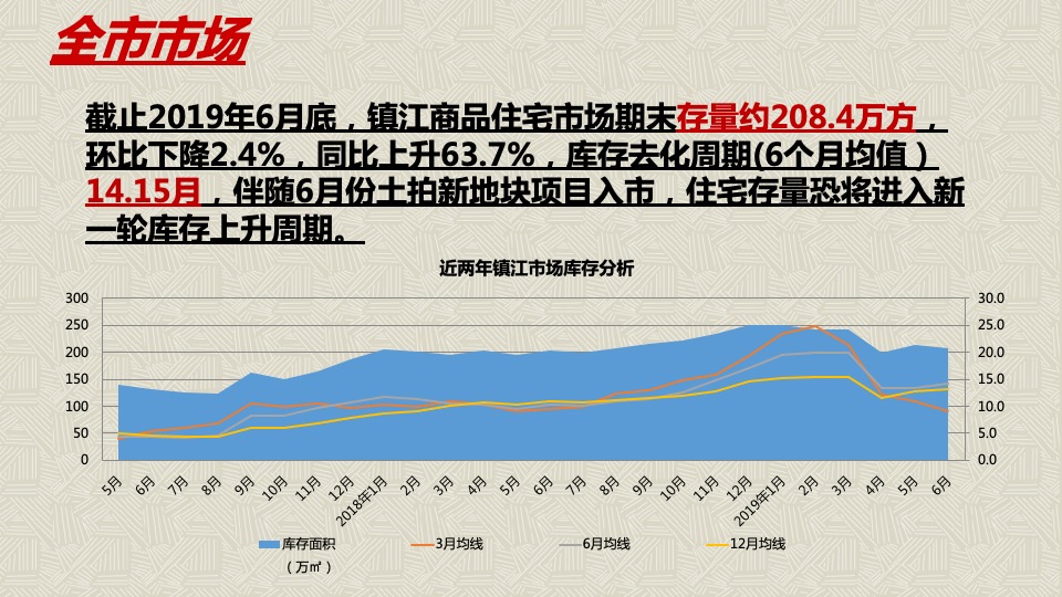 镇江市新城控股丁卯楚桥路地块营销策略竞标提报方案-世联行