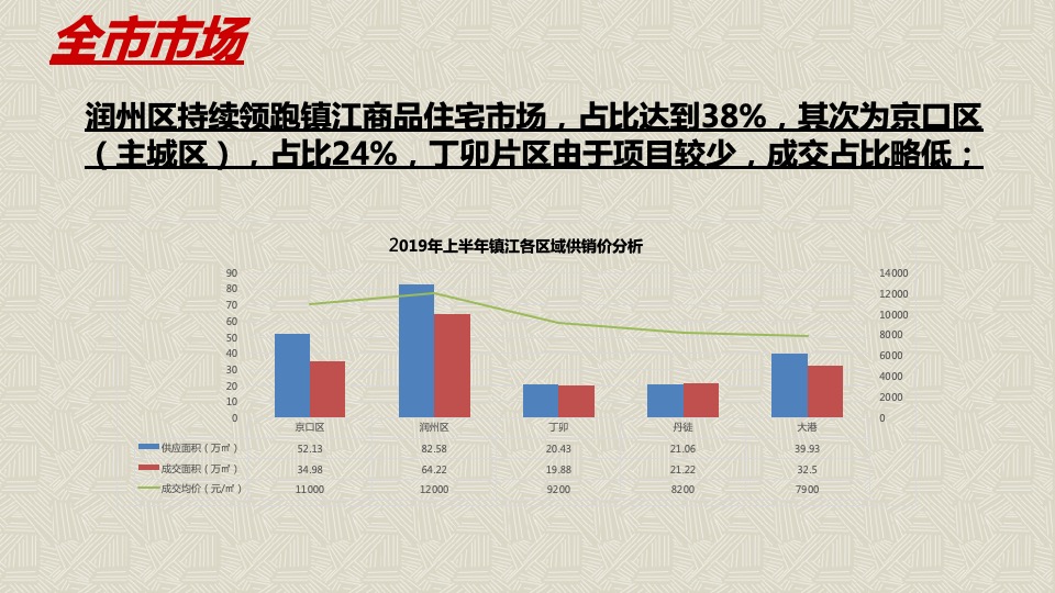 镇江市新城控股丁卯楚桥路地块营销策略竞标提报方案-世联行