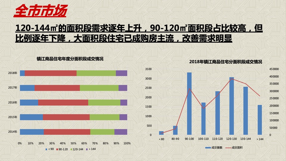 镇江市新城控股丁卯楚桥路地块营销策略竞标提报方案-世联行