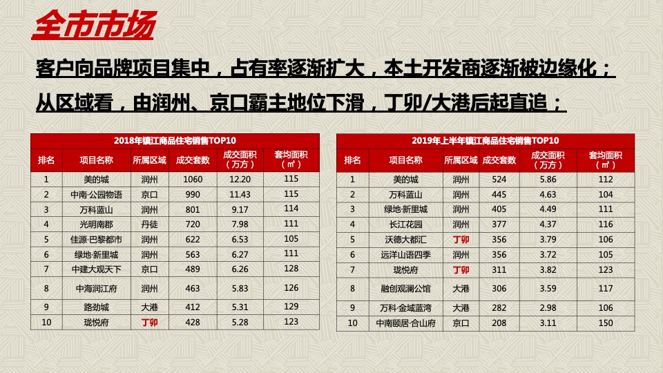 镇江市新城控股丁卯楚桥路地块营销策略竞标提报方案-世联行