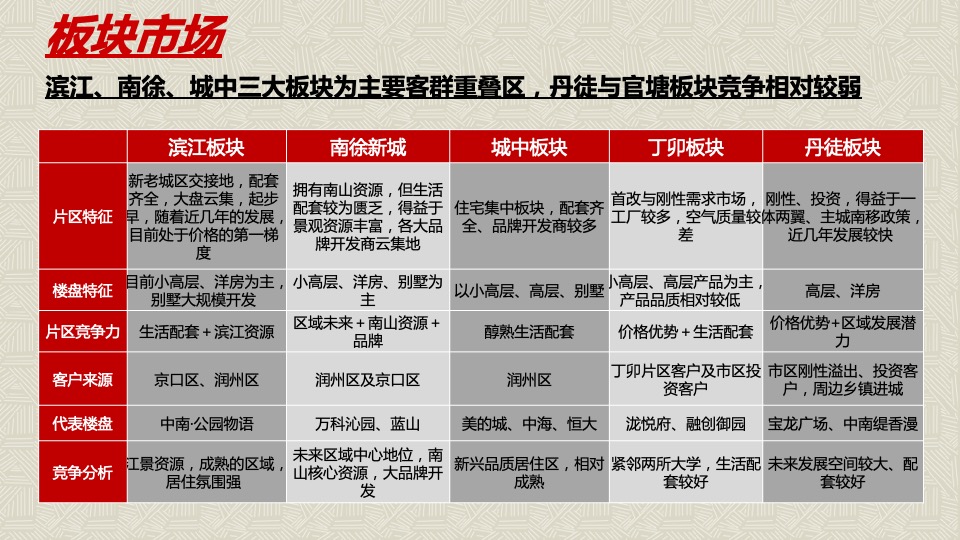 镇江市新城控股丁卯楚桥路地块营销策略竞标提报方案-世联行