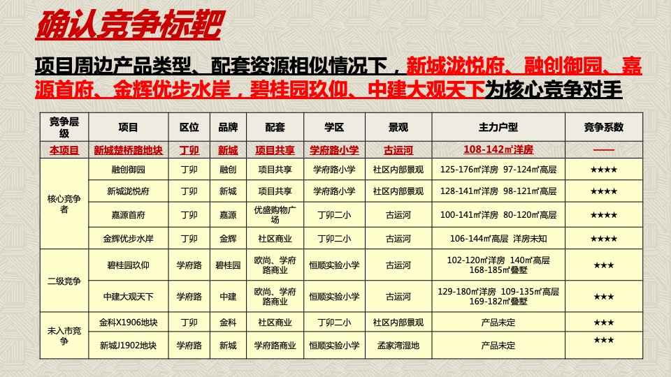 镇江市新城控股丁卯楚桥路地块营销策略竞标提报方案-世联行