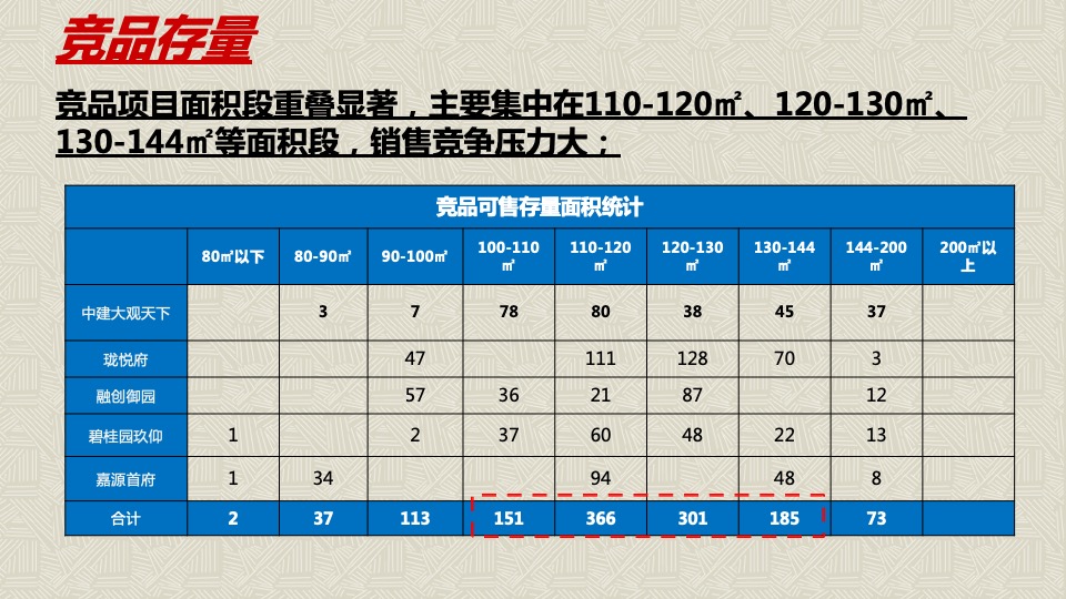 镇江市新城控股丁卯楚桥路地块营销策略竞标提报方案-世联行
