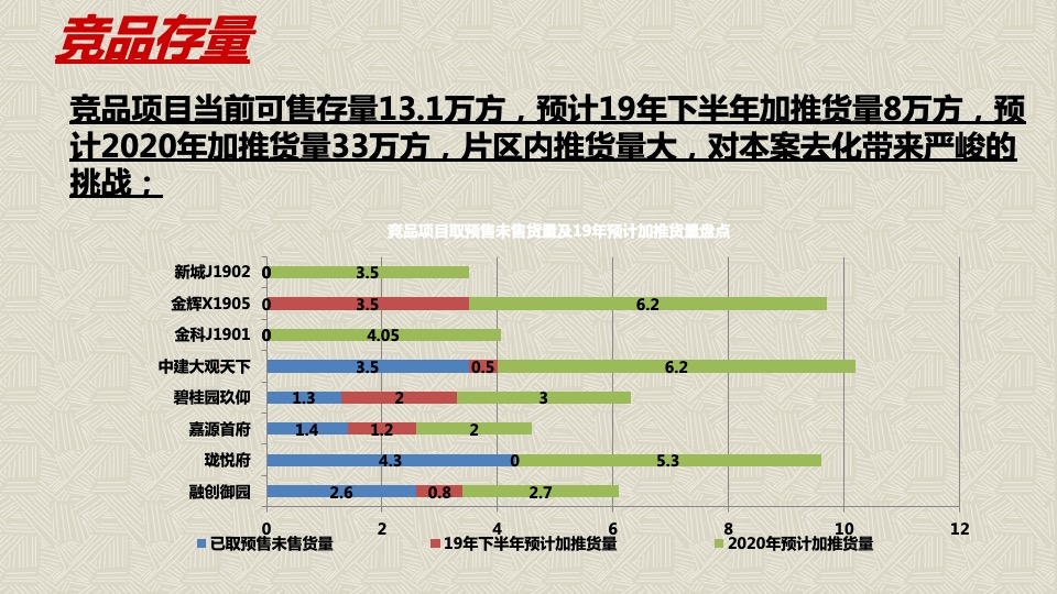 镇江市新城控股丁卯楚桥路地块营销策略竞标提报方案-世联行