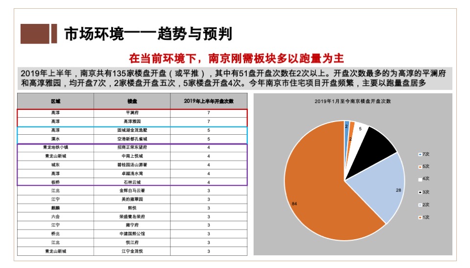 奥园禄口G54营销代理竞标报告