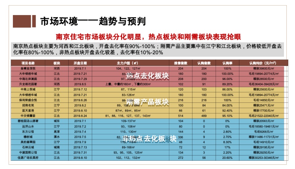 奥园禄口G54营销代理竞标报告