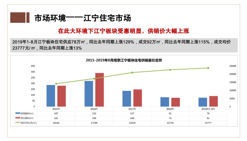 奥园禄口G54营销代理竞标报告