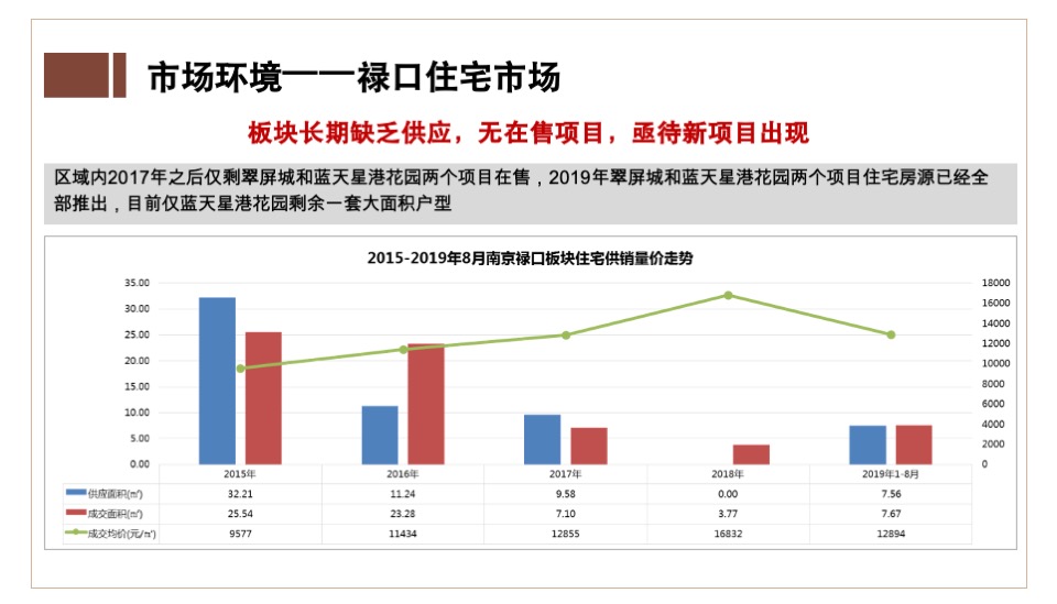 奥园禄口G54营销代理竞标报告